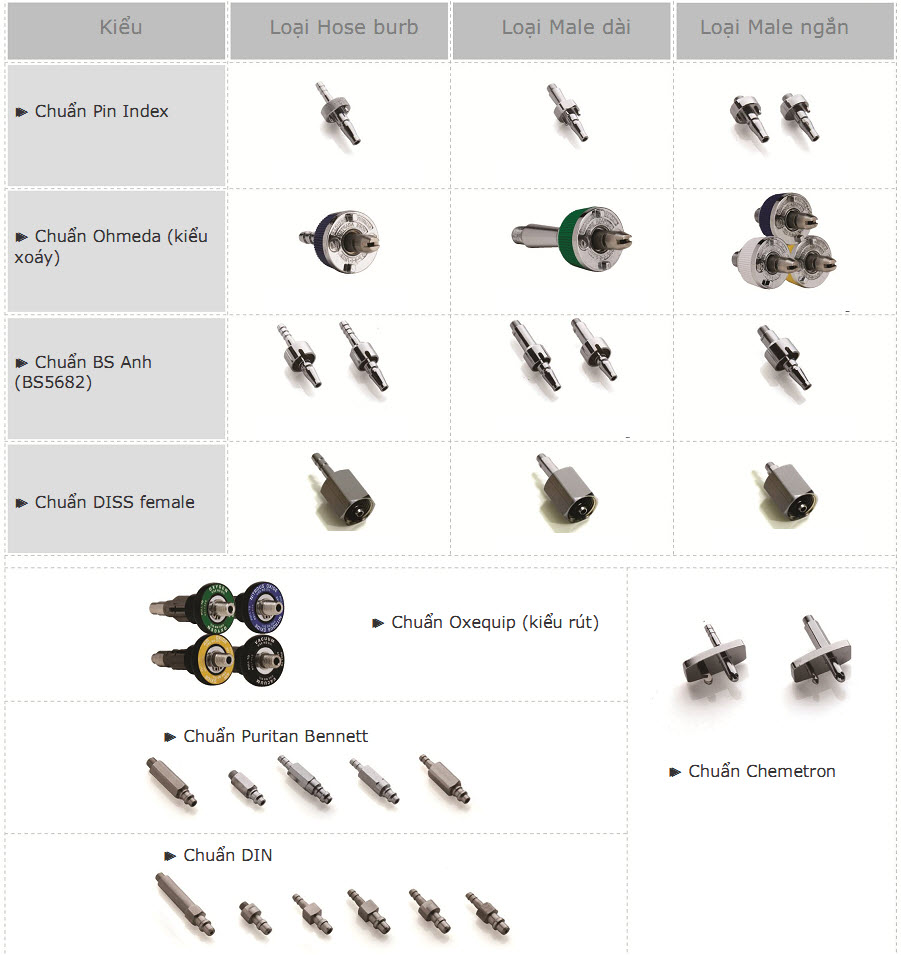Các chuẩn đầu cắm nhanh